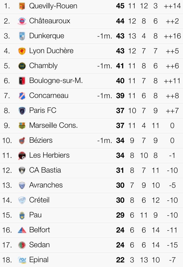 KamilTybor's tweet image. Szkoda CS Sedan. W tym sezonie idzie im... tragicznie - choć dziś wygrali. #CSSedan
