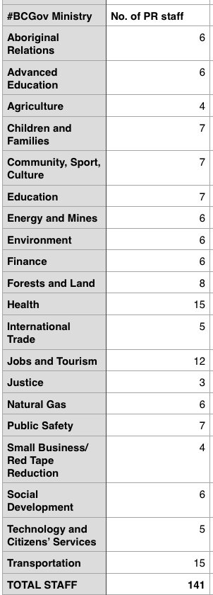 Vancouver Sun and Province newsroom will have only 70 people, after layoffs. Compare with 141 #BCGov ministry spinners. #bcpoli #media