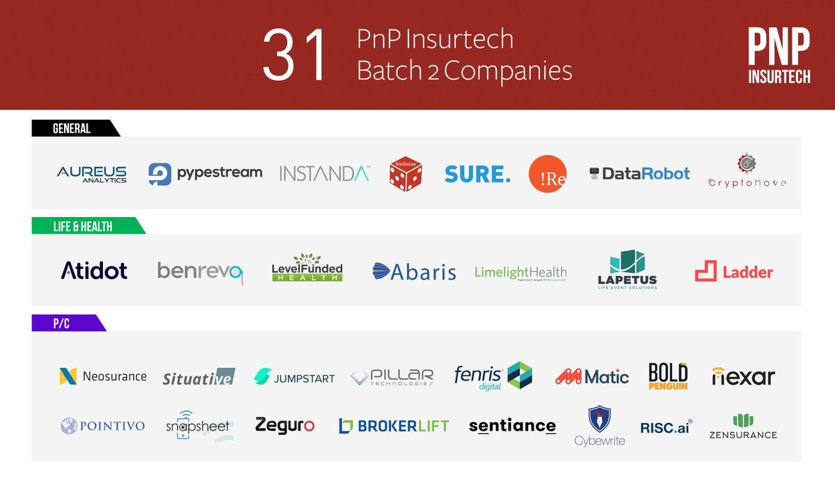 Salisafa's tweet photo. BATCH 2 #insurtech. 3 Tracks. 31 startups. 40 #insurance corporations. Just at @PlugandPlayTC. Next level. https://t.co/oGqXmSWkli