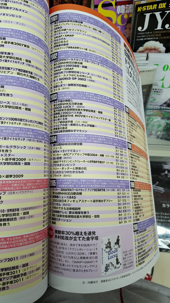 Kob Smap Smap大好きっ子 على تويتر ある雑誌にて 97 17までの年分の 年間視聴率番組ランキング スマスマや 木村くんのドラマ 古畑vssmap 05のしんつよの 24時間テレビなど Smapが出た番組が凄い載ってる 年間のsmapの活躍 やっぱ凄い T Co Kob Smap Smap大好きっ子 على تويتر ある雑誌にて 97 17までの年分の 年間視聴率番組ランキング スマスマや 木村くんのドラマ 古畑vssmap 05のしんつよの 24時間テレビなど Smapが出た番組が凄い載ってる 年間のsmapの活躍 やっぱ凄い T Co