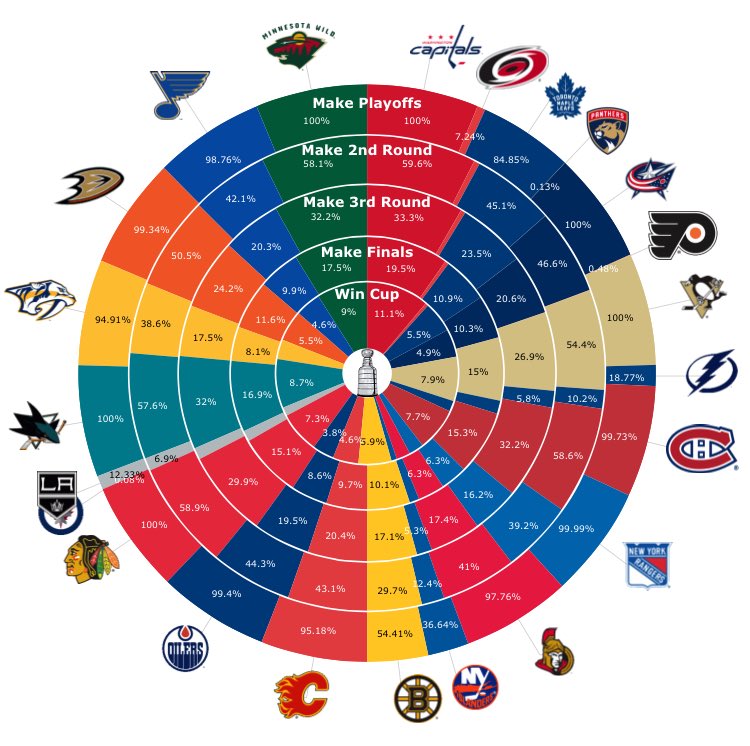 Nhl Playoff Chart