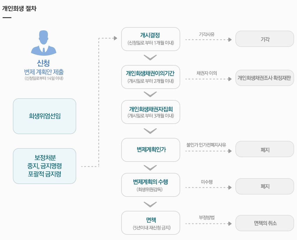 readytorfvm's tweet image. 개인회생이 인가된 채무자의 대부분은 생각보다 빠른 처리에 놀랍니다. '조금만 더 일찍 알았더라면..'하고 후회하는 분들도 많습니다. 지금도 늦지 않았습니다! goo.gl/Hzh9Qu