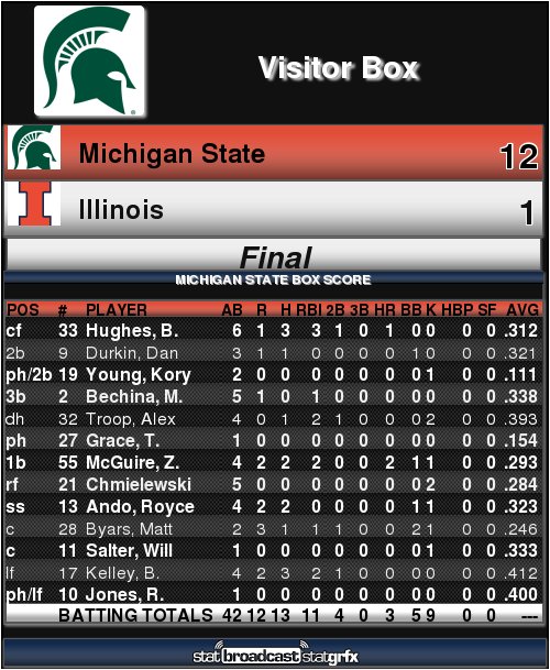 2017 MSU Baseball (29-23, 9-13) - Page 2 C7u2BNKVAAAbpZY