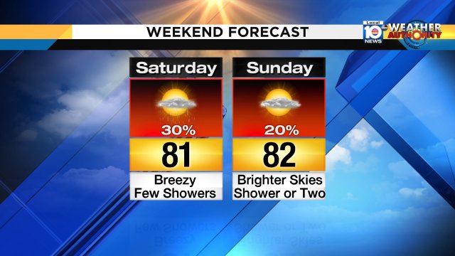 ENE winds rule this weekend!  There could be some passing showers at times; otherwise, expect partly cloudy skies. https://t.co/1Vr1Mkkc36