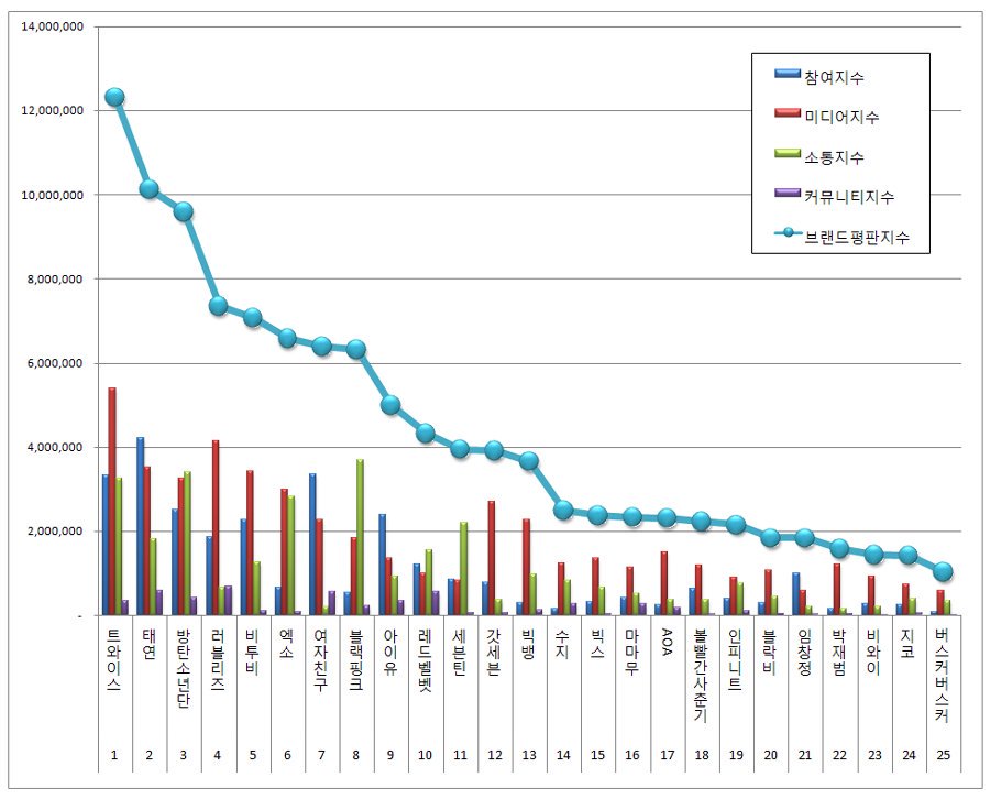 BLACKPINKCNTRAL's tweet photo. BLACKPINK ranks no. 8 for Singer Brand Reputation Ranking March 2017 #BLACKPINK #블랙핑크 https://t.co/fDxJFzZRee https://t.co/Zaiey4n1xJ