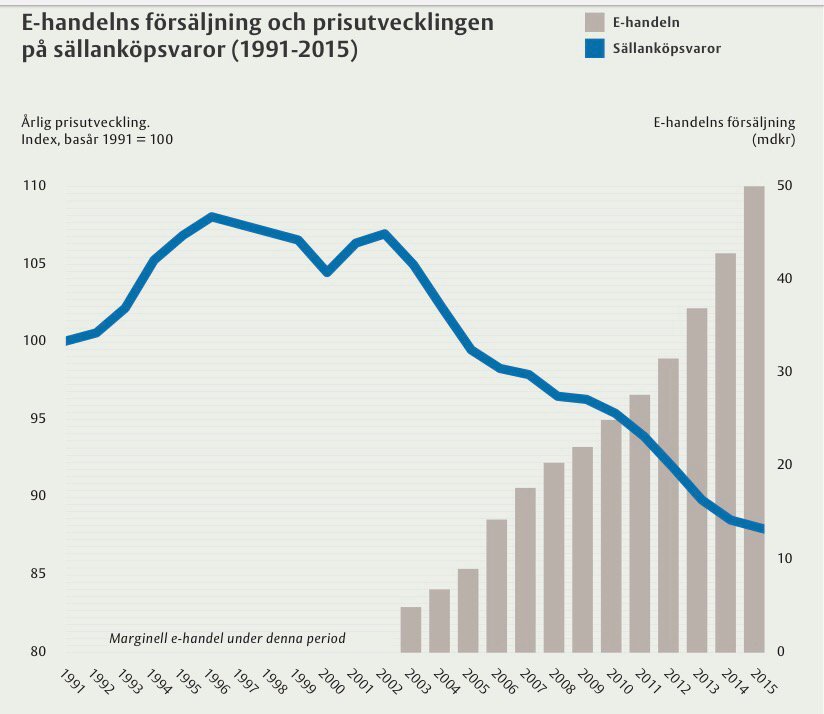 PGWahlen's tweet image. E-handeln trycker ner priserna och ökar därmed kraven på effektivitet