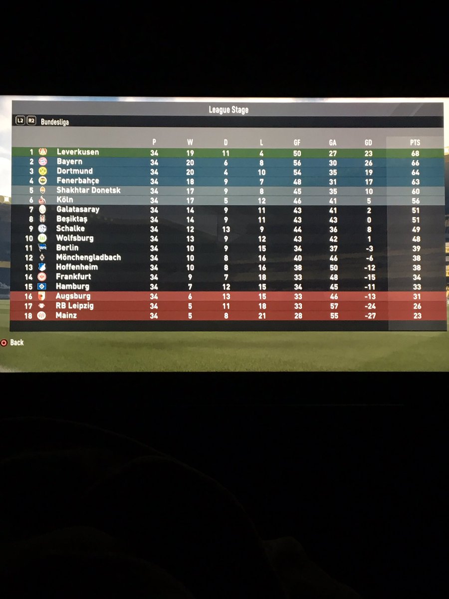 fifa17cmplayer's tweet photo. Finished 4th in Bundesliga with a mix of Turkish and ROW teams. A good mix of teams in the league@FifaCMTips @CareerModeStars https://t.co/NfwmA0IQro
