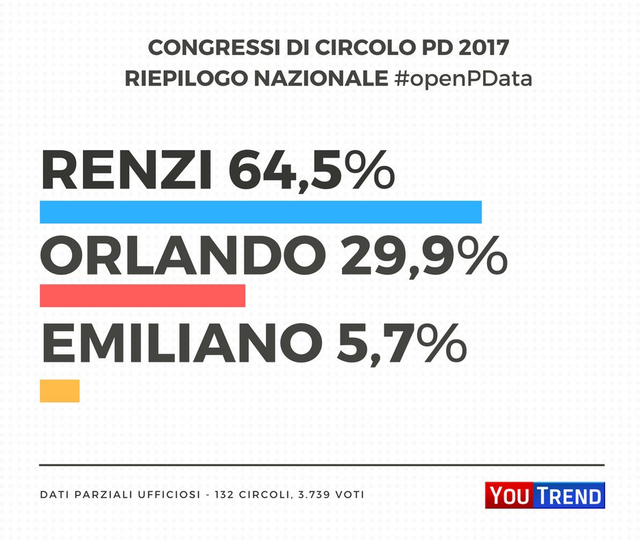 you_trend's tweet photo. Aggiornamento #openPData (132 circoli, 3.739 voti) Renzi 64,5% Orlando 29,9% Emiliano 5,7%
https://t.co/oLTwkZxAJ9 https://t.co/0w7yqiDXEY