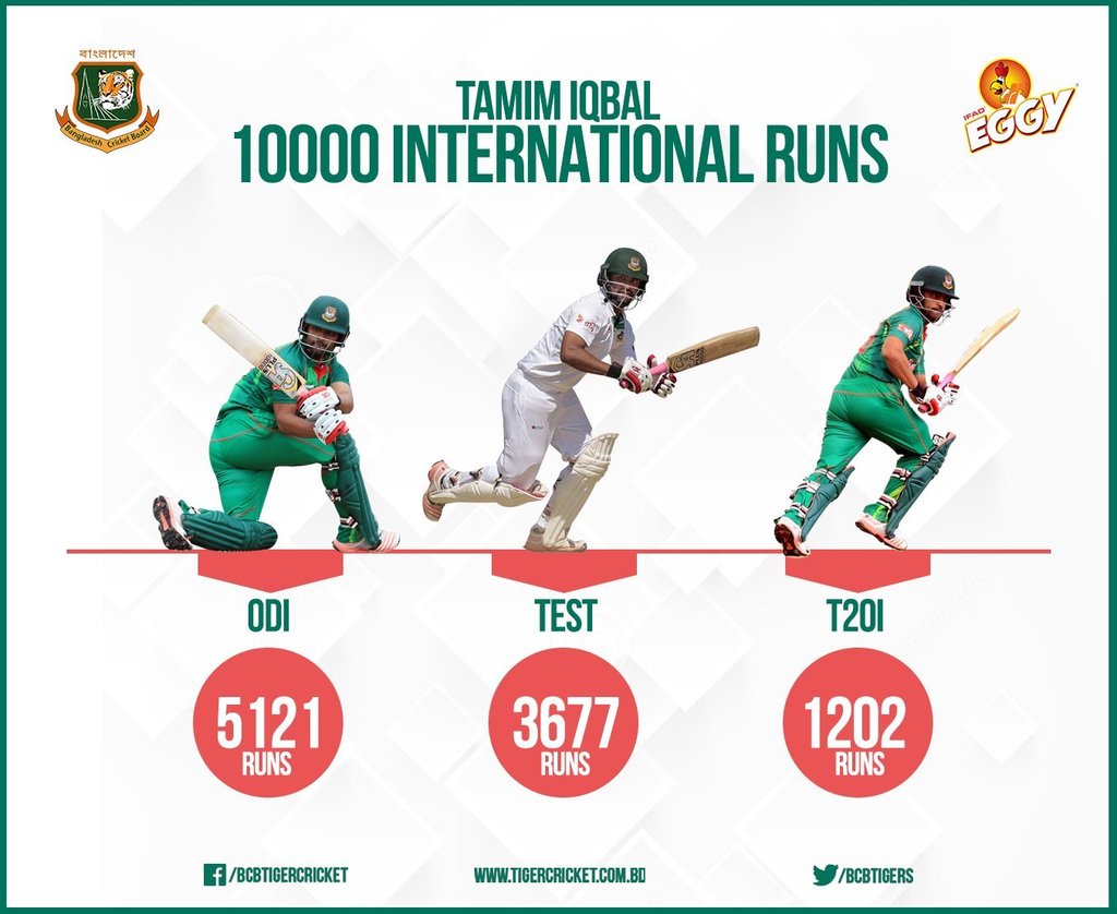 BCBtigers : Tamim Iqbal is the first ever Bangladeshi batsman to score 10000 international… x.com/BCBtigers/stat…)