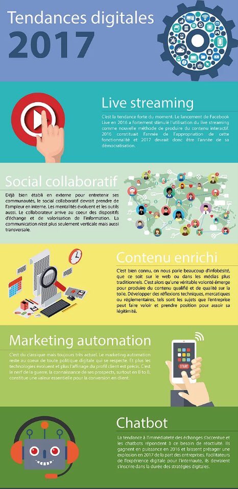 #Infographie : quelles tendances pour le #digital en 2017 ? buff.ly/2mmjmTw v/ @MMM_Monaco <a href="/Entreprendre/">Robert Lafont</a>