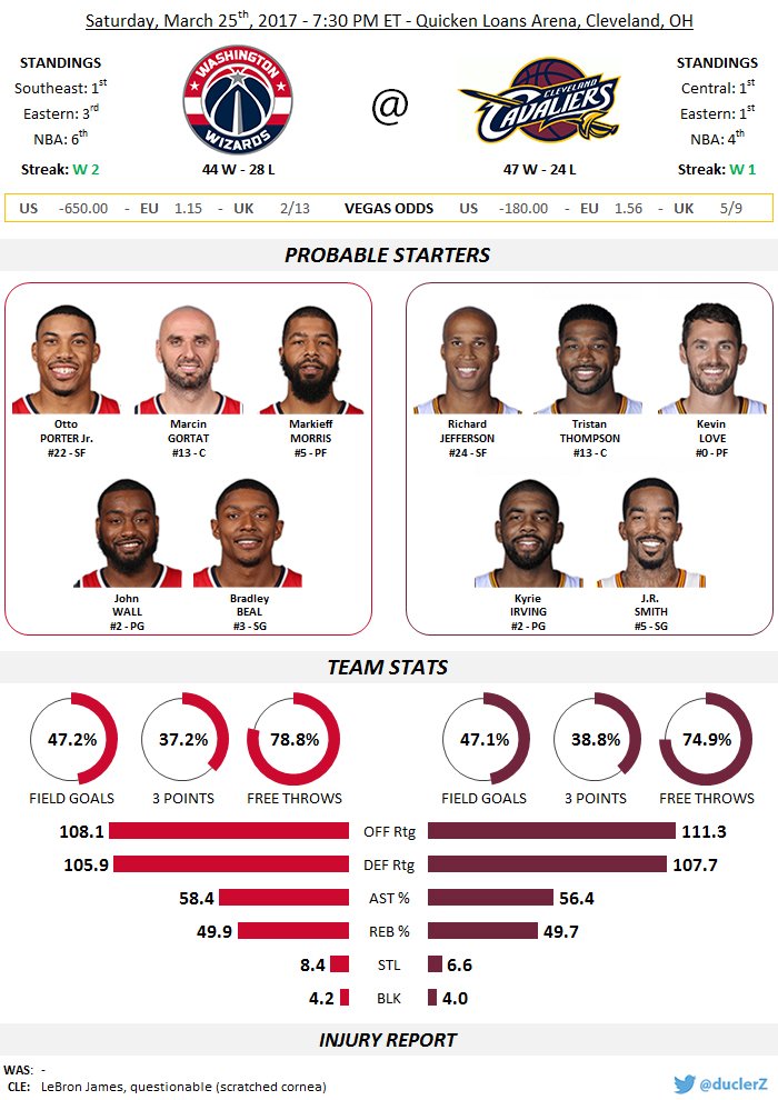 duclerZ's tweet image. #DCFamily@ #DefendTheLand at 7:30 PM ET
#WASatCLE à 0h30 en France
@WizardsFrance @WizardsBr @WizardsSpain @ChocolatineCavs @CavsFRA @CavsBE