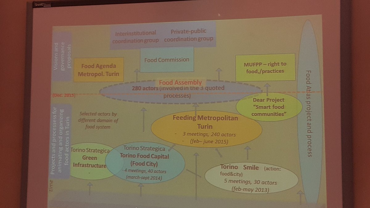 RobSensi's tweet photo. #Foodpolicy work in #Turin Egidio Dansero #FoodCommons #IUCommons @JoseLViveroPol  @c_appendino @iuctorino @mariabottiglie3 @ferrandotom https://t.co/GLNbOn7BKL