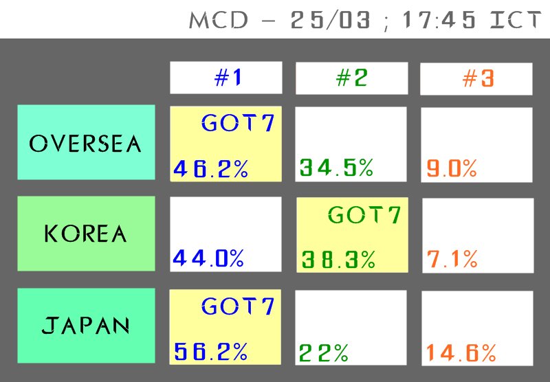 FORIGOT7TH's tweet photo. MCD's Pre-Voting Real Time Ranking
#NeverEver_2ndWeek ; 25/03 17:45 (ICT) https://t.co/19XAteRSut
