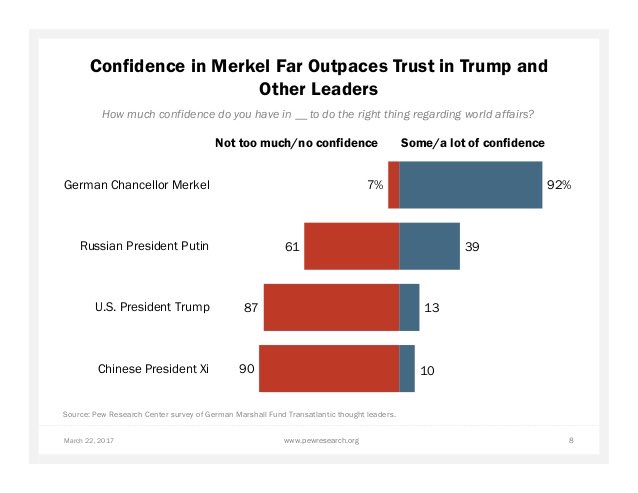 Thought Leader Survey by #PEW #Research #Center on "Issues Impacting the #Transatlantic #Relationship" - see: pewglobal.org/2017/03/24/tho…