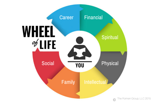 ChrisLoCurto's tweet photo. Distribute your time and focus &amp; learn where to set goals. The Wheel of Life shows you how: https://t.co/11PvmvUUz1 https://t.co/eU2hWBgjqA