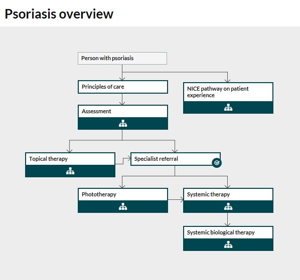 PsoriasisUK's tweet photo. The @NICEcomms treatment pathway for #psoriasis is a useful tool to familiarise yourself with. You can find it here: https://t.co/1WG1VYqmic https://t.co/uecCZJXORv
