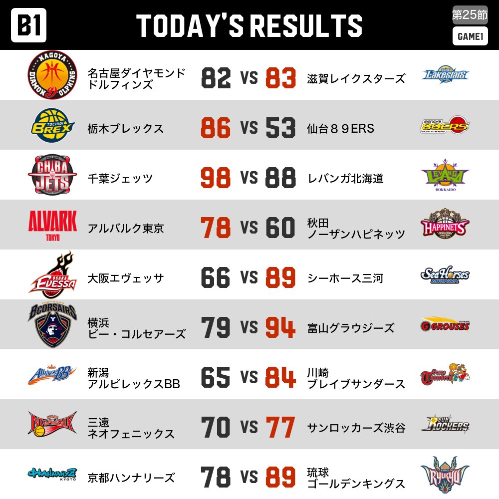 [B1第25節 GAME1]試合結果 ? Bリーグ B1 B.LEAGUE（Bリーグ） Scoopnest