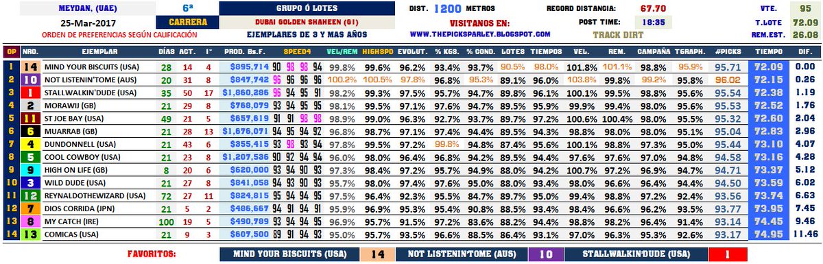 SlewPrince's tweet photo. #MEYDAN MIND YOUR BISCUITS (USA) con @JRosario_Fan Contundente en la Dubai Golden Shaheen (G1) de $2,000.000 1ero. del #THOROGRAPH https://t.co/WOyPkhCrvv