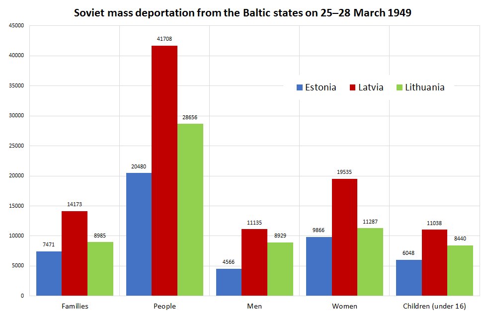 Soviet deportations from Estonia, Latvia and Lithuania on 25-28 March 1949