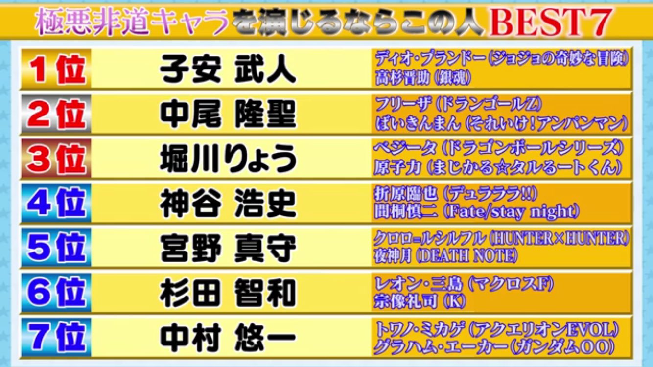 まにまに Abema声優ランキング 極悪非道キャラを演じるなら 子安武人 中尾隆聖 堀川りょう 神谷浩史 宮野真守 杉田智和 中村悠一 まにまに Abema声優ランキング 極悪非道キャラを演じるなら 子安武人 中尾隆聖 堀川りょう 神谷浩史 宮野真守 杉田智和 中村悠一