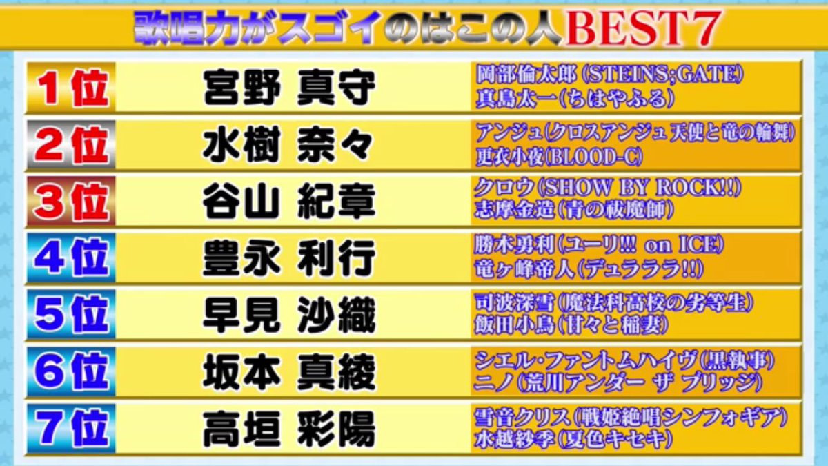 まにまに Abema声優ランキング 歌唱力がすごいのは 宮野真守 水樹奈々 谷山紀章 豊永利行 早見沙織 坂本真綾 高垣彩陽