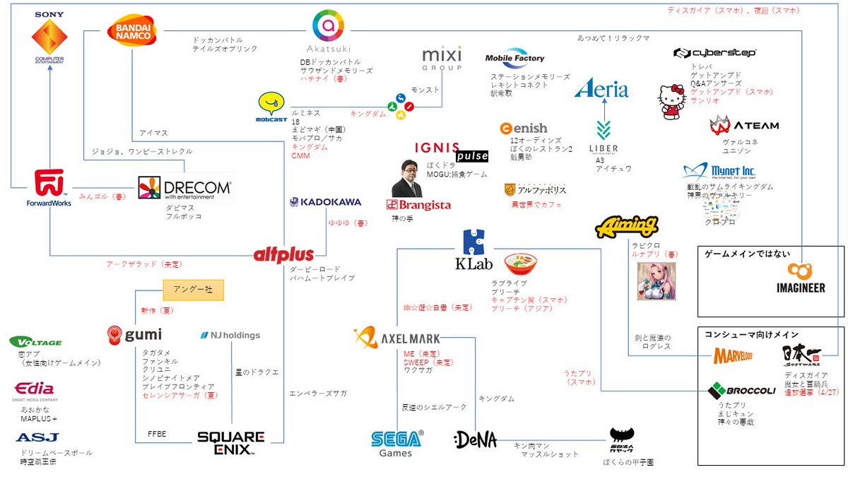 鬼滅 No メリー V Twitter こんばんわ 先日アップしたゲーセク相関図を更新しました 変更点 ドリコム バンナムにジョジョ トレクルを追加 Njを追加 Enishを追加 アルファポリスを追加 ボルテージを追加 Asjを追加 Aimingに触りたくなる企画を