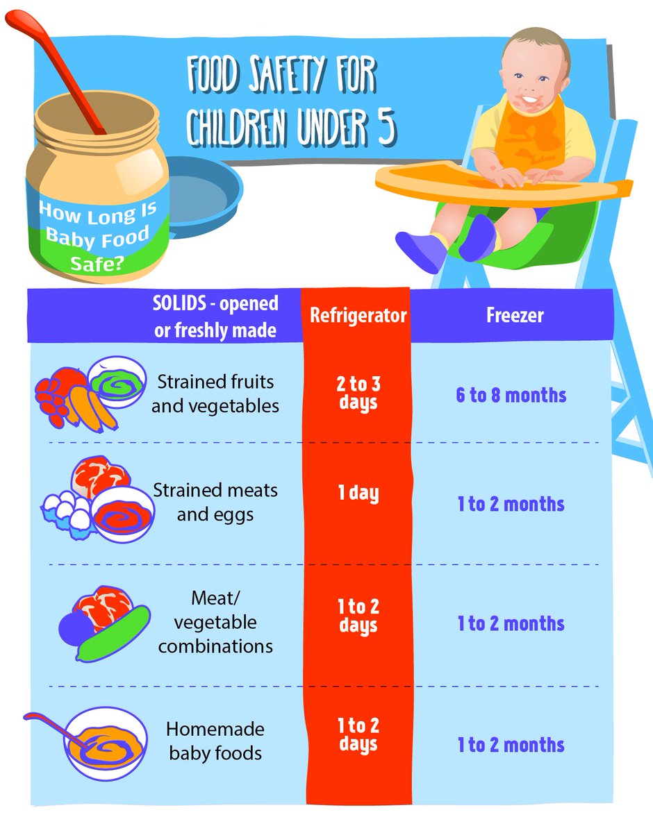 Food Safety Chart