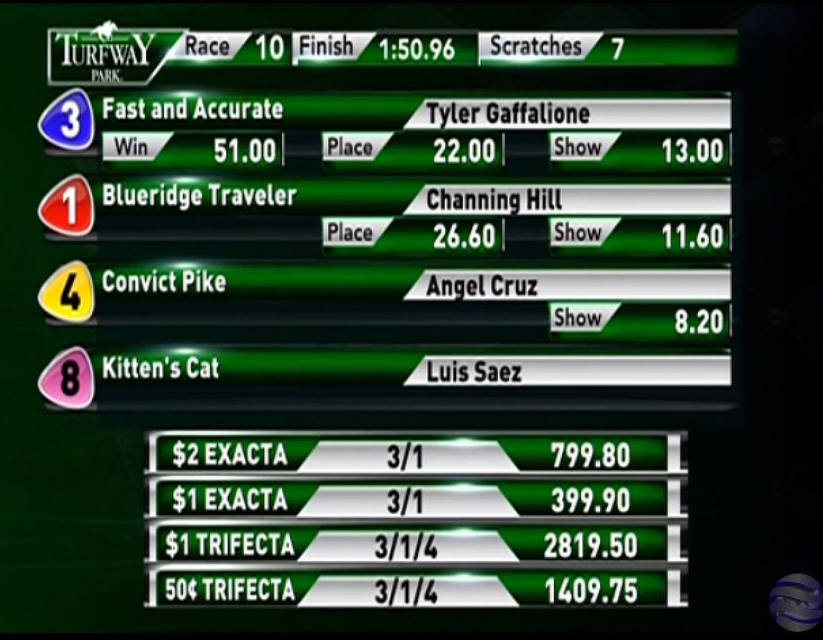 TwinSpires's tweet image. #FastandAccurate holds on in #Spiral (G3) @TurfwayPark under @Tyler_Gaff for @trainerMMaker to earn his 3rd straight victory