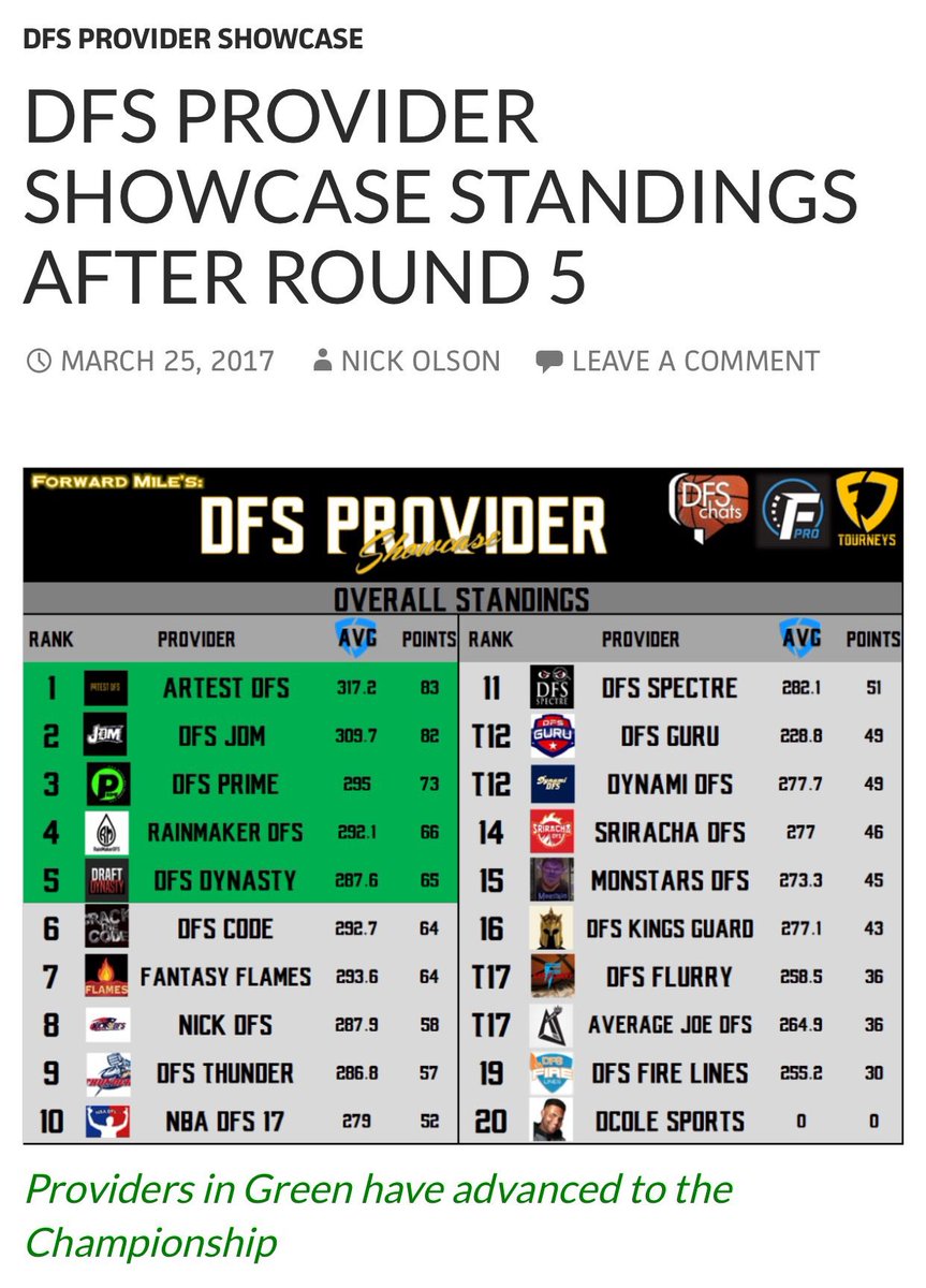 DFSPrimeLineups's tweet photo. Updated #ProviderShowcase standings!  We are celebrating being in the #ProviderShowcase Championship by #pricematching any providers price! https://t.co/w7SlgT7kLj