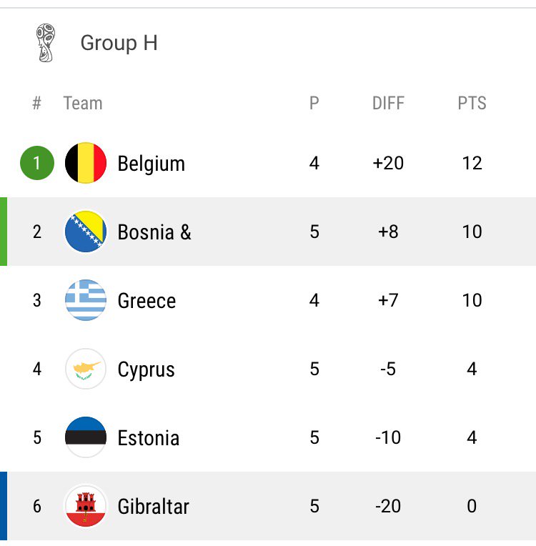 BiHFootball's tweet photo. BIH 🇧🇦now second in the group. We need Belgium 🇧🇪 to win later tonight. 

BiH vs Greece in June will be a huge game. https://t.co/BXhb0vHu0S