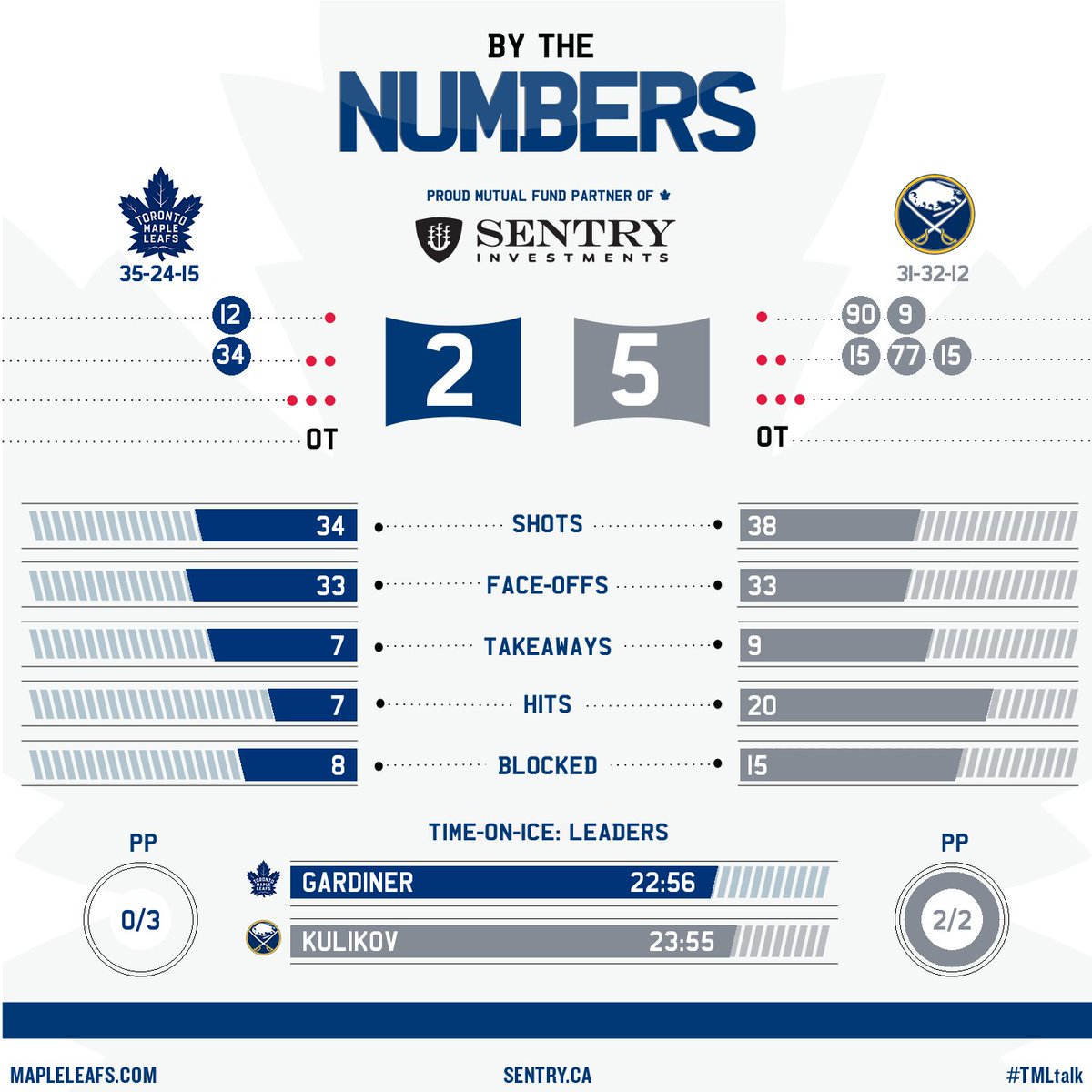 Tonight's @SentryInvest By The Numbers from the Leafs loss to Buffalo.   #TMLtalk https://t.co/t1hHQj78UE