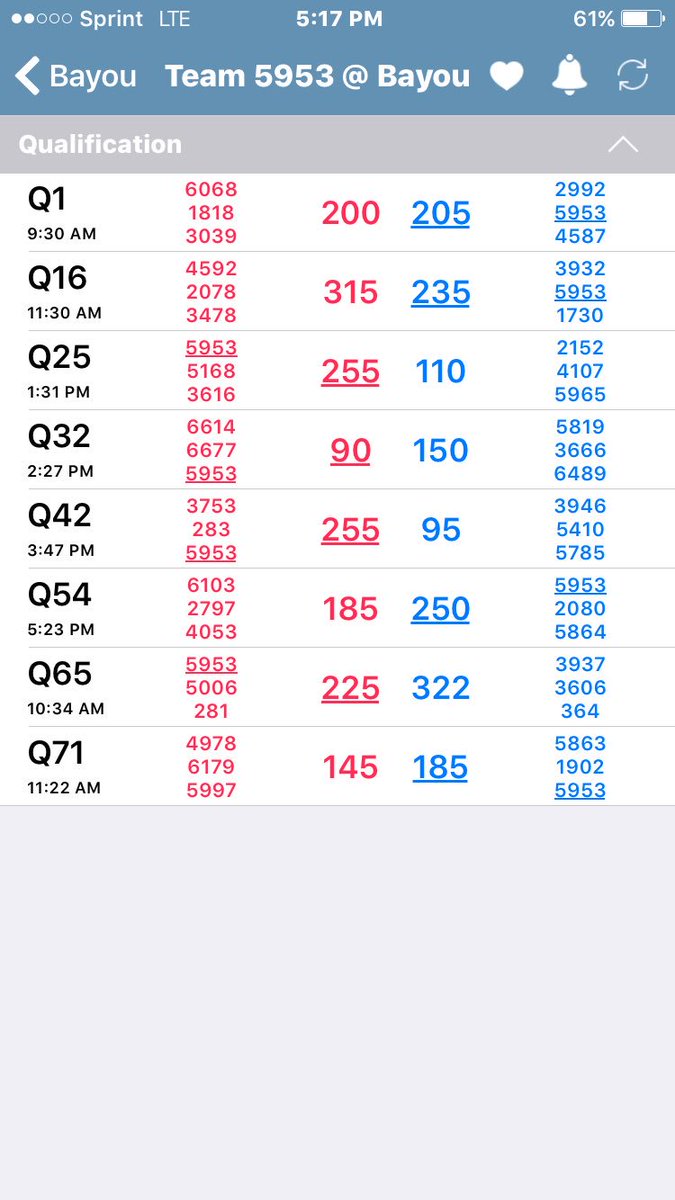 Here's all of our qualifying match results.#bayouregoinal <a href="/Phillips66Co/">Phillips 66</a> #IES #AbbotFund