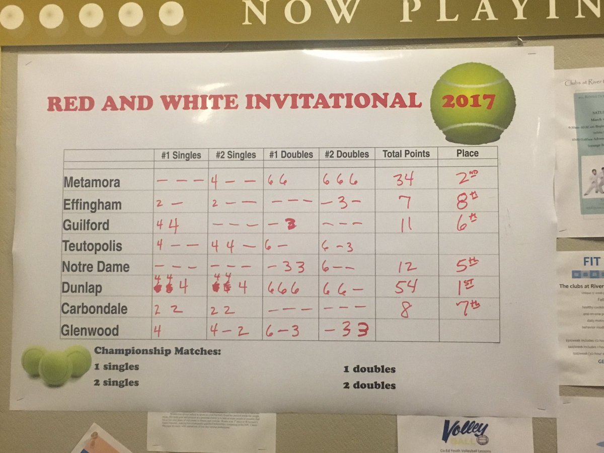 Dunlaptennis's tweet photo. 1st place team finish. 3 1sts &amp; a 2nd. #ThatsHowWeDo #WheresOurTrophy???
GREAT play all day! @jack_disharoon @pjstarsports @DunlapAthletics https://t.co/CCYcJ88F1k