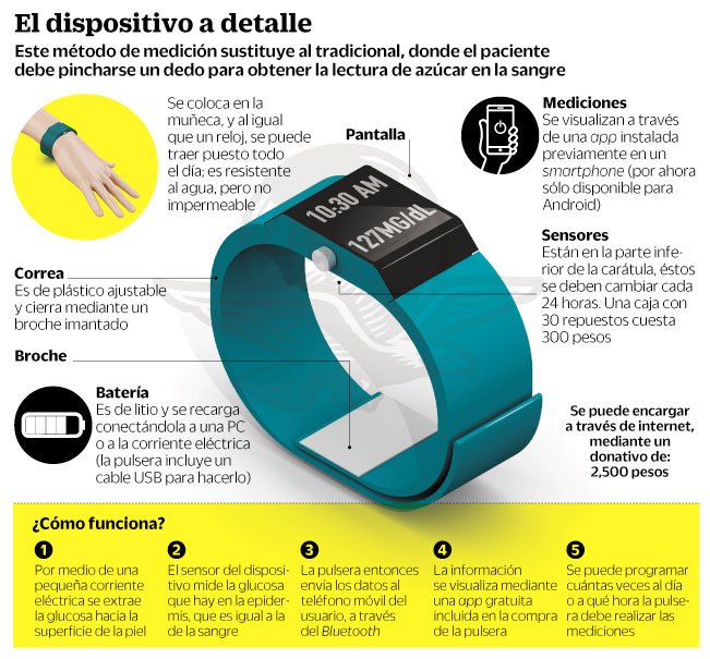 pulsera para checar la glucosa