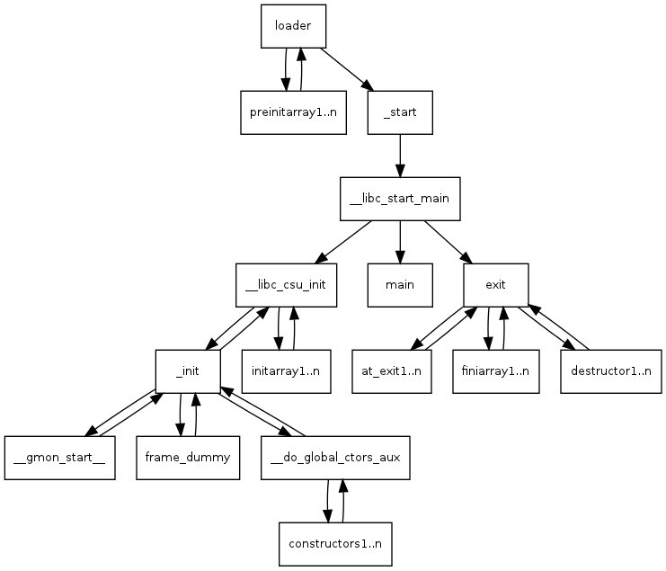 binitamshah's tweet image. How the heck do we get to main() in Linux x86? : dbp-consulting.com/tutorials/debu…