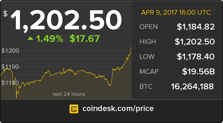 CoinDesk tweet picture