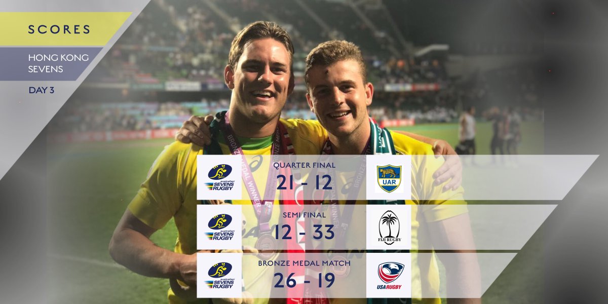 Australia Sevens (@aussie7s) on Twitter photo Wow, what a finish at the <a href="/OfficialHK7s/">Hong Kong Sevens</a>! Our #Aussie7s men claim third place after a fantastic effort. Thank you to all supporters #HK7s Wow, what a finish at the <a href="/OfficialHK7s/">Hong Kong Sevens</a>! Our #Aussie7s men claim third place after a fantastic effort. Thank you to all supporters #HK7s