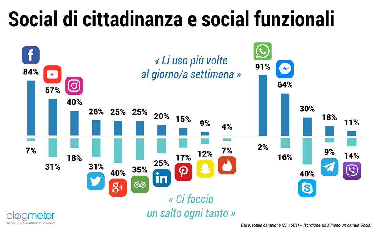 franzrusso's tweet image. Italiani e #SocialMedia: #Facebook il più usato, mentre #Twitter sempre meno con -10% in un anno franzrusso.it/condividere-co… #SMM #smmIT17