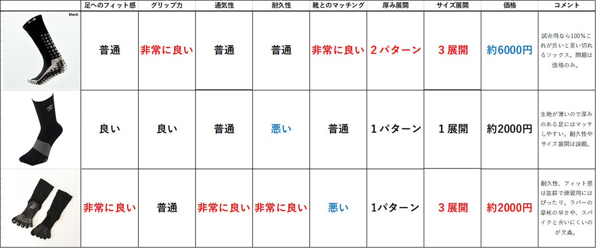 0014 スパイクアドバイザー No Twitter 高機能ソックス どれを選んでいいかわからないという方にはこれを教えてあげてください 有名な高機能サッカーソックスのメリット デメリットを簡単に表にまとめました サッカースパイク好きな人rt 0014blog T