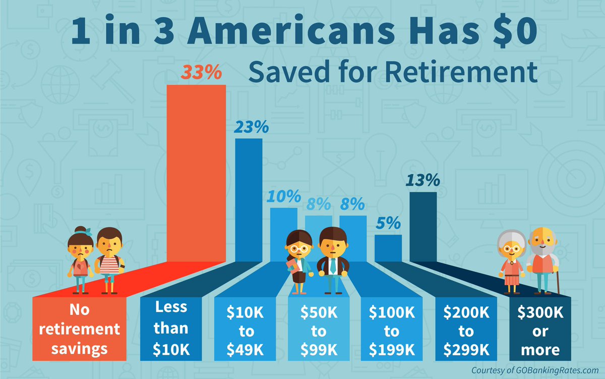 SusanPilkenton's tweet photo. Does this statistic scare you? 1 in 3 Americans Has Saved $0 for Retirement https://t.co/iWVV3BA0o4 https://t.co/iXcvUyDC9o