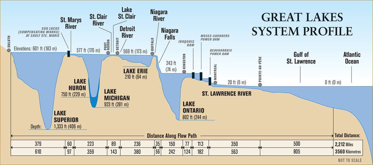environmentca's tweet photo. #LakeErie: 1 of the largest lakes in the world is the shallowest & warmest of all #GreatLakes β a very appealing home for excess algae. 2/3 https://t.co/w7rQqQmMRC