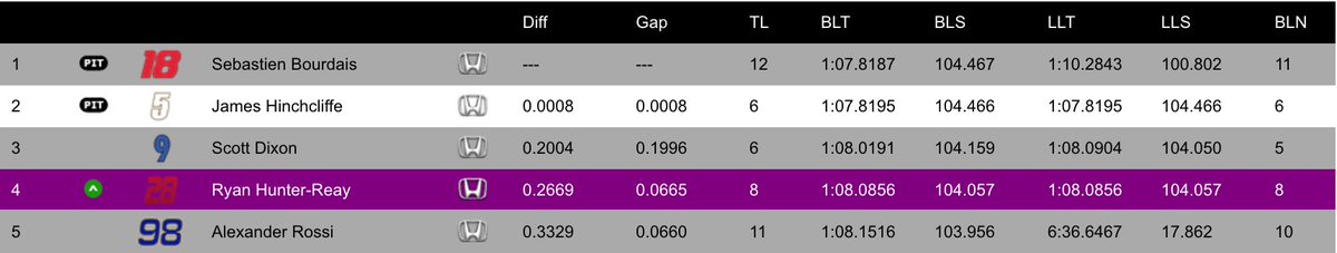 IndyCar's tweet photo. The current top 5 from the @ToyotaGPLB first practice session. Watch live at https://t.co/1I2Xejdij6  #TGPLB #INDYCAR https://t.co/ib0unMSp3X