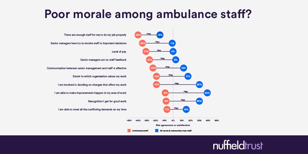 NuffieldTrust's tweet photo. Analysis of NHS Staff Survey results suggest ambulance staff may have poorer morale than other NHS professions https://t.co/yNho82cl2p https://t.co/ZrawTGBOnq