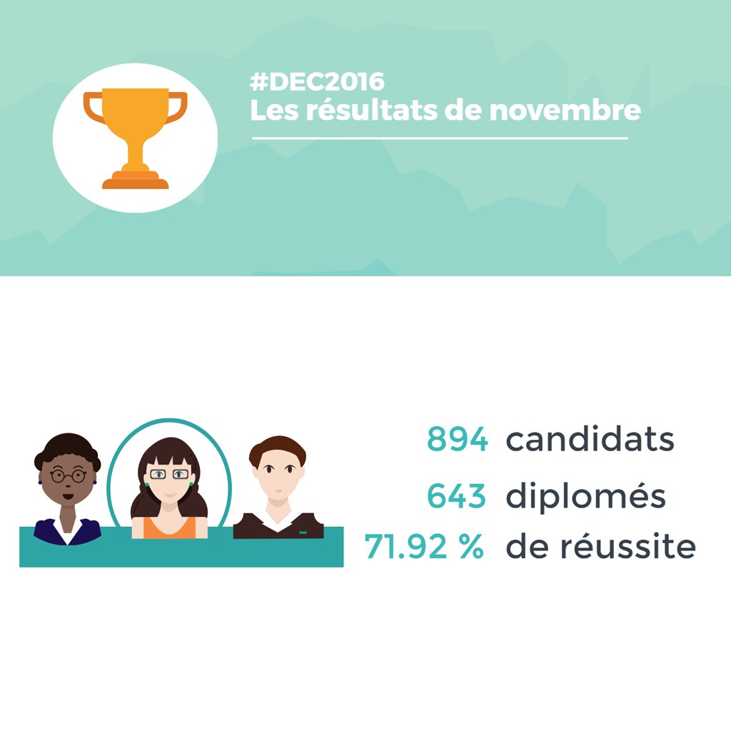 CSOEC's tweet photo. Le succès des #expertscomptables commence avec l'obtention du #DEC ! cc @ANECSnational et @CJECnational https://t.co/ZjsprPqQAM https://t.co/CYikhOOUZD