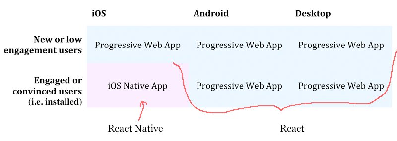 owencm's tweet photo. A neat platform strategy: React-based PWA on iOS, Android and Desktop, with React Native for an "installed" experience on iOS 👨‍🔬📱 https://t.co/3WzFVMiZoW