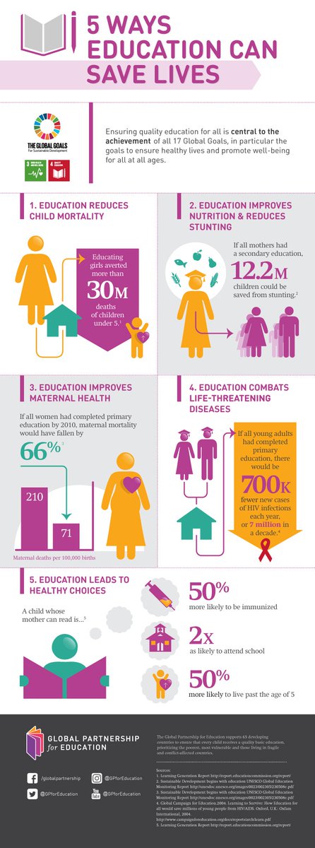 Education literally saves lives. A powerful infographic here