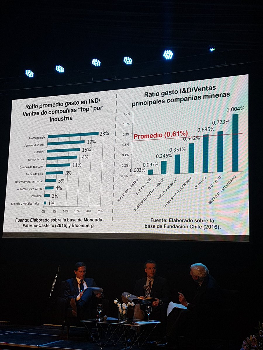 CentroCESCO's tweet photo. Minería es industria que menos gasta en I&D. @fundacionchile #CescoWeek2017 https://t.co/lBBJUdlwJX