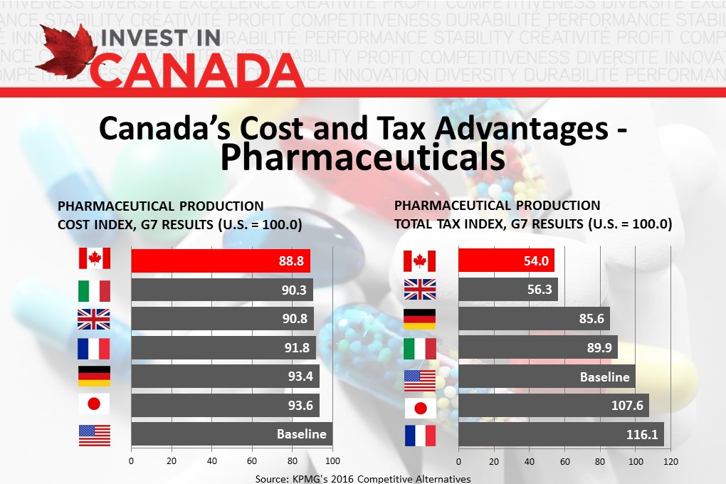Canada is the most cost &amp; tax competitive country in the G7 for #pharma production <a href="/KPMG/">KPMG</a> ow.ly/dzUE30aikyI #biotech #healthinnovations
