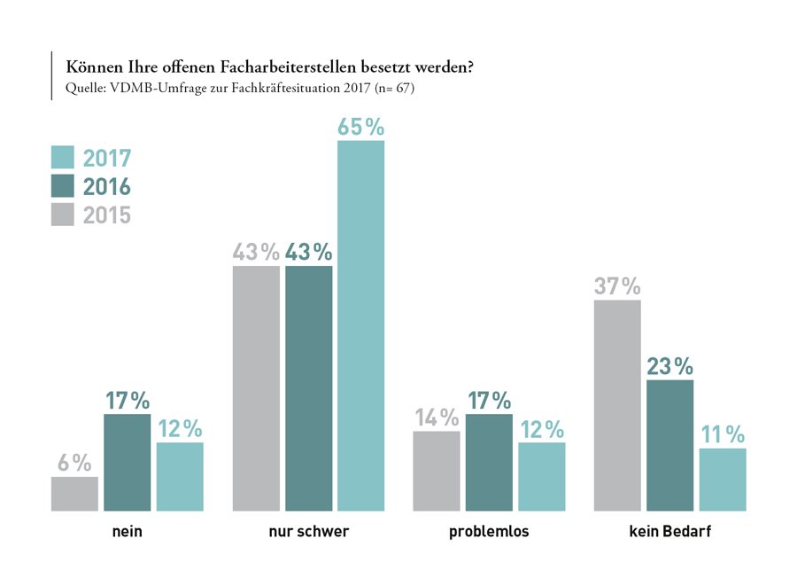 Frank_Siegel's tweet photo. #Printbranche braucht #Facharbeiter. #VDMB zeigt in Umfrage die aktuellen Probleme der #Druckbranche. https://t.co/qeFW7oDBSF https://t.co/bO68pHOCZE