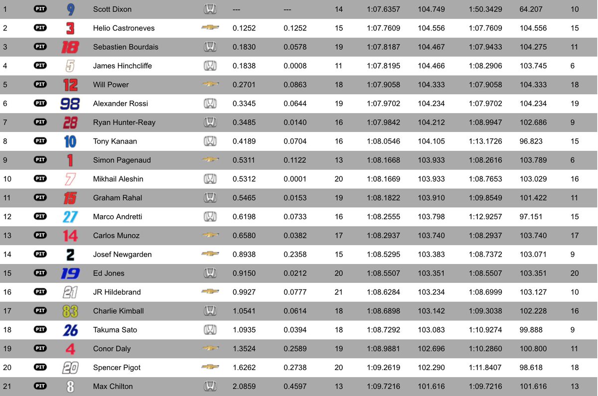 AndrettiIndy's tweet photo. Practice 1 Results: @AlexanderRossi - P6, @RyanHunterReay - P7, @MarcoAndretti - P12 &amp; @TakumaSatoRacer - P18. #TGPLB #INDYCAR https://t.co/gLVkMs7tlk
